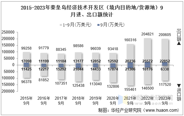 2015-2023年秦皇岛经济技术开发区（境内目的地/货源地）9月进、出口额统计