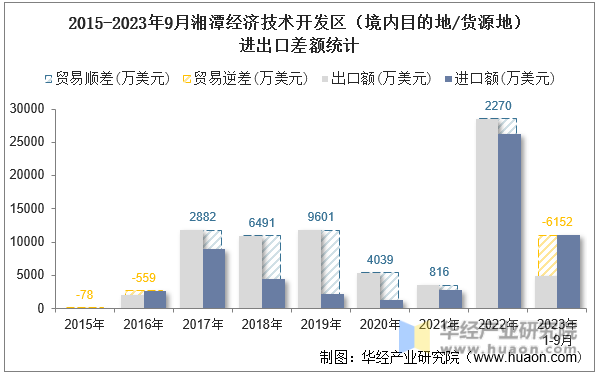 2015-2023年9月湘潭经济技术开发区（境内目的地/货源地）进出口差额统计