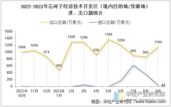 2022-2023年石河子经济技术开发区（境内目的地/货源地）进、出口额统计