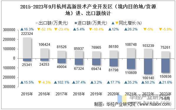 2015-2023年9月杭州高新技术产业开发区（境内目的地/货源地）进、出口额统计