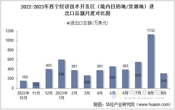 2022-2023年西宁经济技术开发区（境内目的地/货源地）进出口总额月度对比图