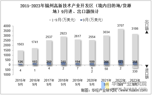 2015-2023年福州高新技术产业开发区（境内目的地/货源地）9月进、出口额统计