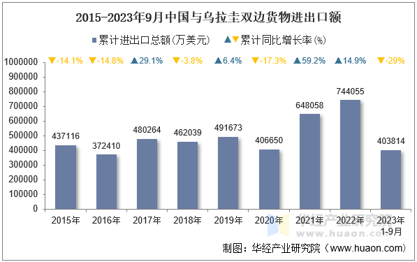 2015-2023年9月中国与乌拉圭双边货物进出口额