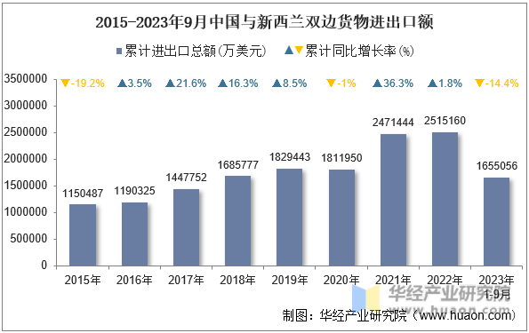 2015-2023年9月中国与新西兰双边货物进出口额