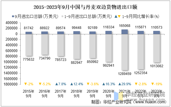 2015-2023年9月中国与丹麦双边货物进出口额