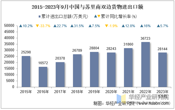 2015-2023年9月中国与苏里南双边货物进出口额