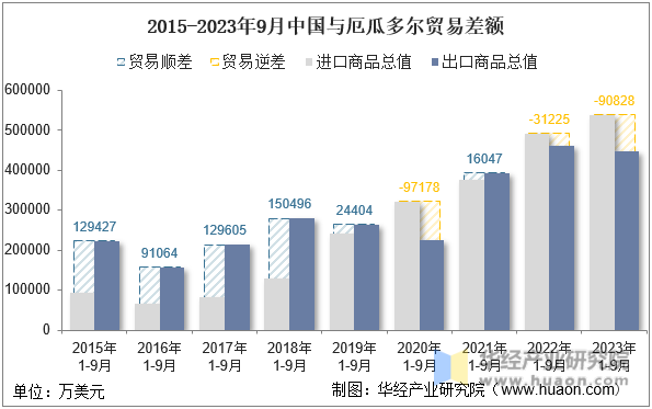 2015-2023年9月中国与厄瓜多尔贸易差额