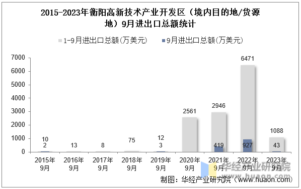 2015-2023年衡阳高新技术产业开发区（境内目的地/货源地）9月进出口总额统计
