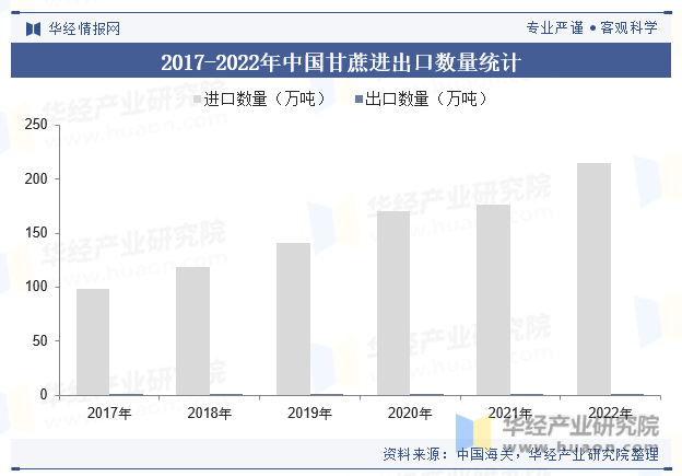 2017-2022年中国甘蔗进出口数量统计