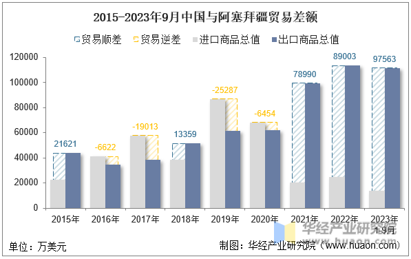 2015-2023年9月中国与阿塞拜疆贸易差额