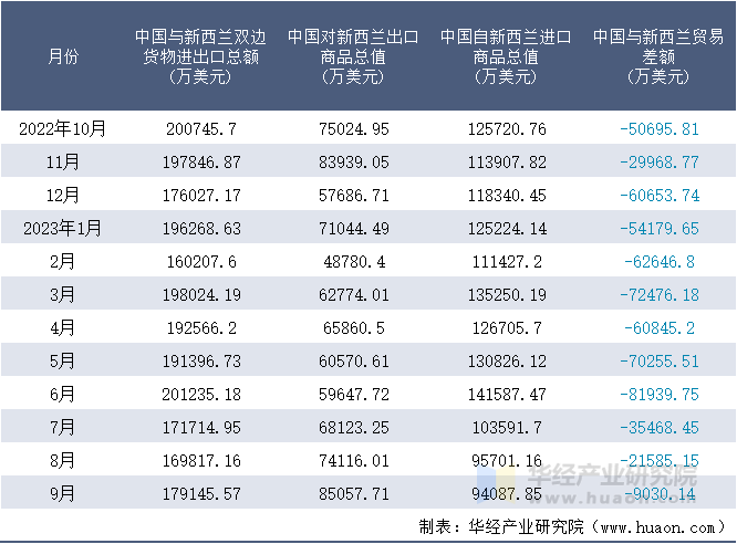 2022-2023年9月中国与新西兰双边货物进出口额月度统计表