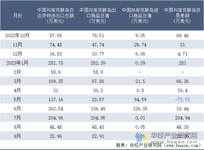 2022-2023年9月中国与库克群岛双边货物进出口额月度统计表