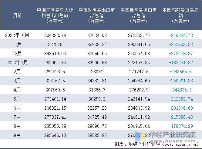 2022-2023年9月中国与阿曼双边货物进出口额月度统计表
