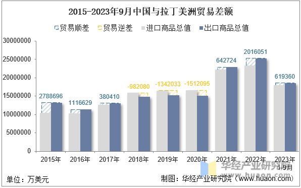 2015-2023年9月中国与拉丁美洲贸易差额