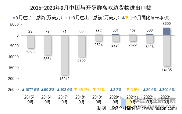 2015-2023年9月中国与开曼群岛双边货物进出口额