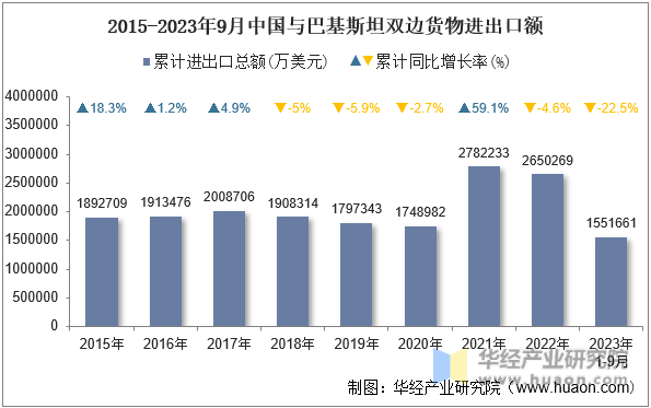 2015-2023年9月中国与巴基斯坦双边货物进出口额