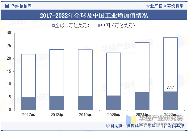2017-2022年全球及中国工业增加值情况