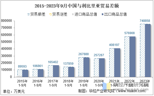 2015-2023年9月中国与利比里亚贸易差额