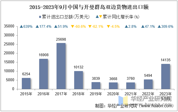2015-2023年9月中国与开曼群岛双边货物进出口额