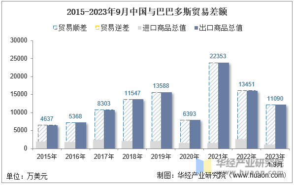 2015-2023年9月中国与巴巴多斯贸易差额