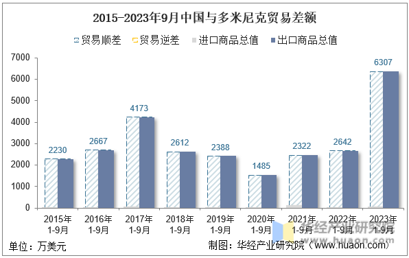 2015-2023年9月中国与多米尼克贸易差额