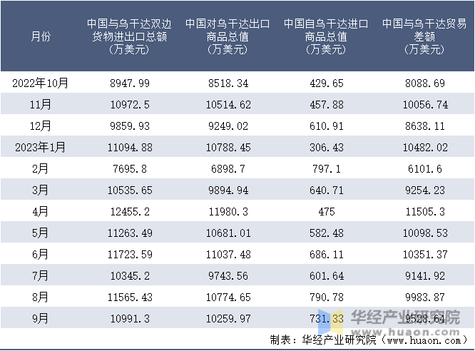 2022-2023年9月中国与乌干达双边货物进出口额月度统计表