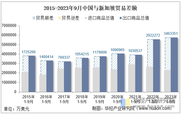 2015-2023年9月中国与新加坡贸易差额
