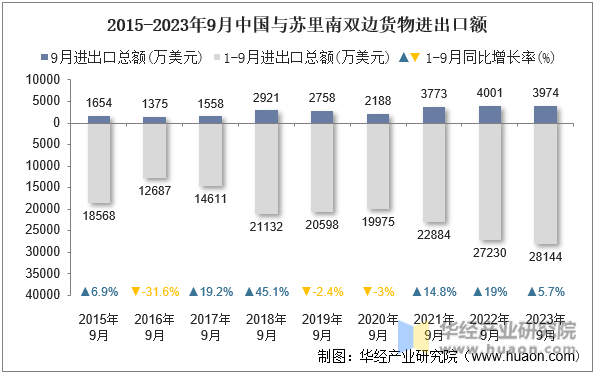 2015-2023年9月中国与苏里南双边货物进出口额