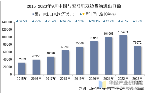 2015-2023年9月中国与索马里双边货物进出口额