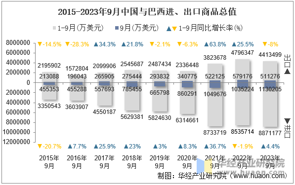 2015-2023年9月中国与巴西进、出口商品总值