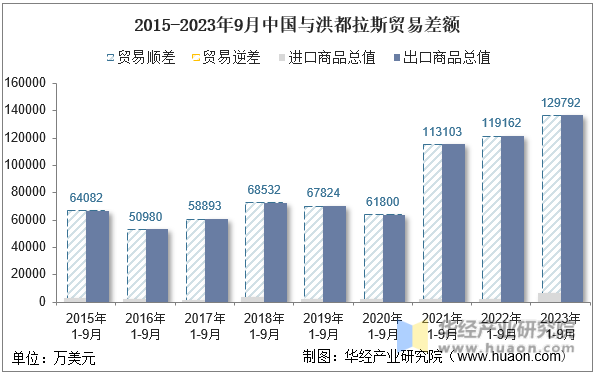 2015-2023年9月中国与洪都拉斯贸易差额
