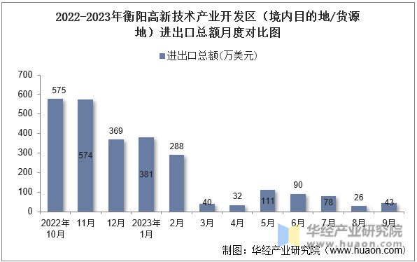 2022-2023年衡阳高新技术产业开发区（境内目的地/货源地）进出口总额月度对比图
