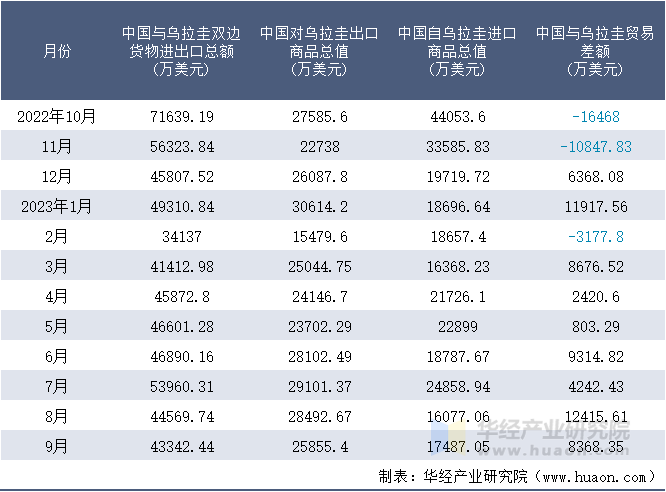 2022-2023年9月中国与乌拉圭双边货物进出口额月度统计表