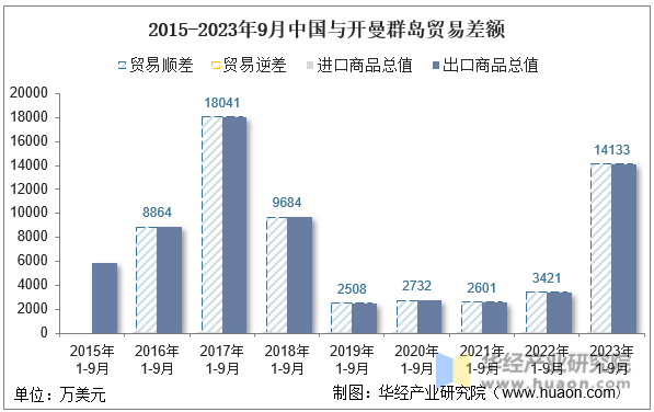 2015-2023年9月中国与开曼群岛贸易差额