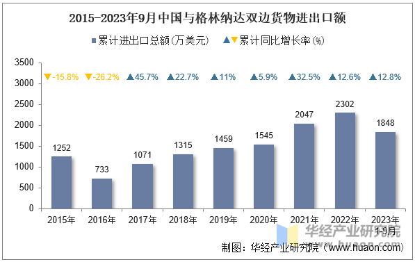 2015-2023年9月中国与格林纳达双边货物进出口额