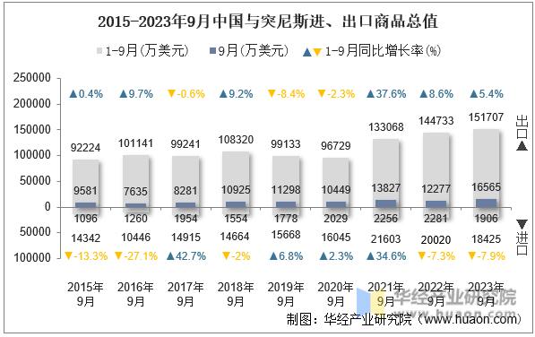 2015-2023年9月中国与突尼斯进、出口商品总值