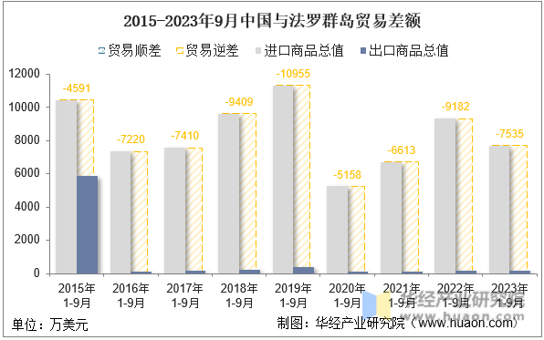 2015-2023年9月中国与法罗群岛贸易差额