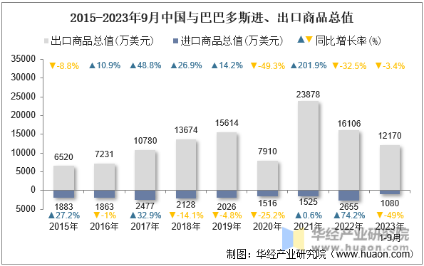 2015-2023年9月中国与巴巴多斯进、出口商品总值