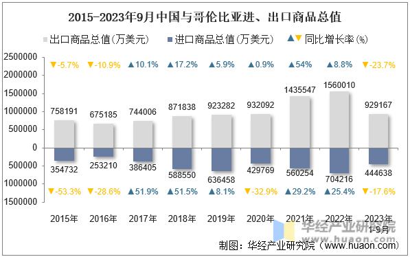 2015-2023年9月中国与哥伦比亚进、出口商品总值