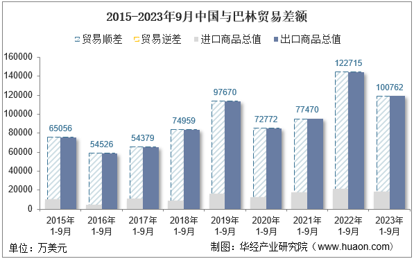 2015-2023年9月中国与巴林贸易差额