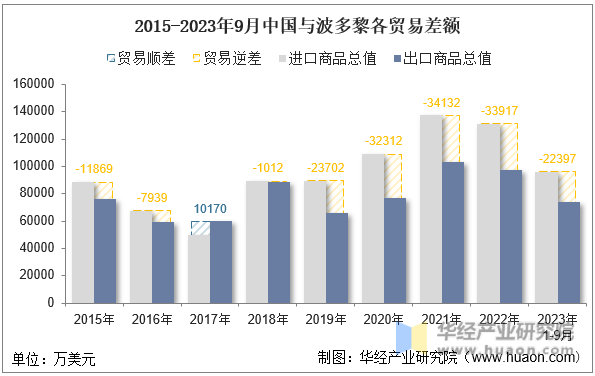 2015-2023年9月中国与波多黎各贸易差额