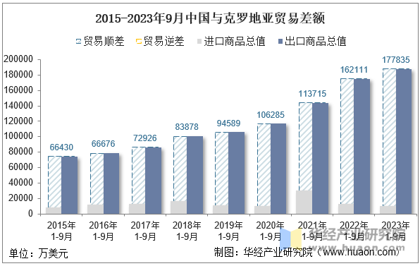 2015-2023年9月中国与克罗地亚贸易差额