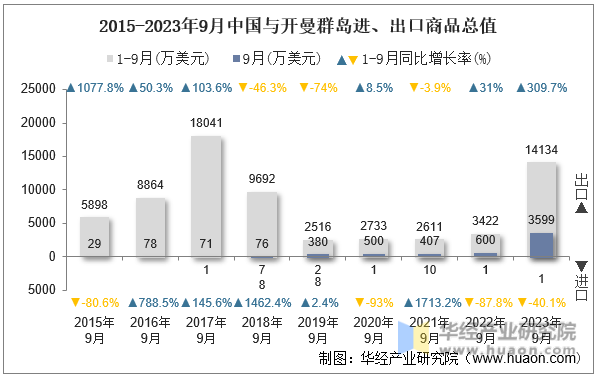 2015-2023年9月中国与开曼群岛进、出口商品总值