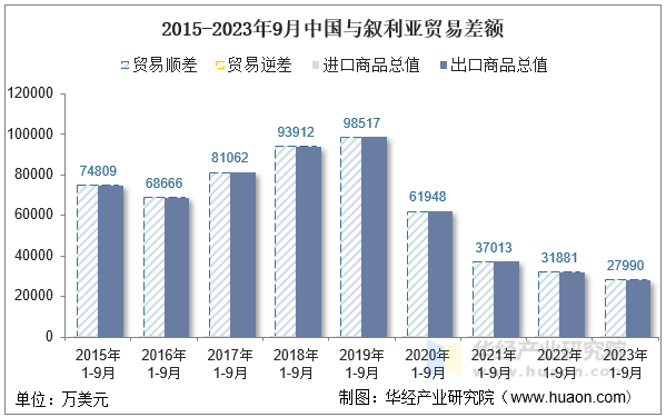 2015-2023年9月中国与叙利亚贸易差额