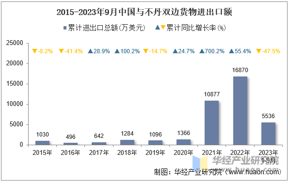 2015-2023年9月中国与不丹双边货物进出口额