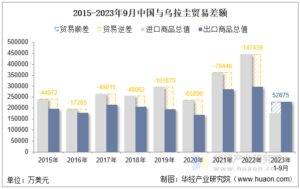 2015-2023年9月中国与乌拉圭贸易差额