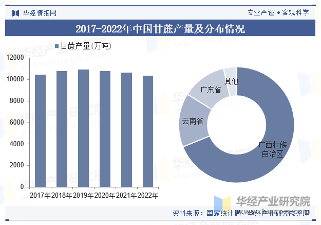 2017-2022年中国甘蔗产量及分布情况
