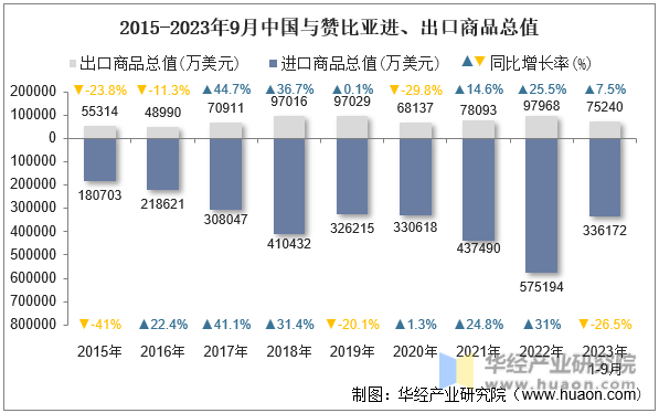 2015-2023年9月中国与赞比亚进、出口商品总值