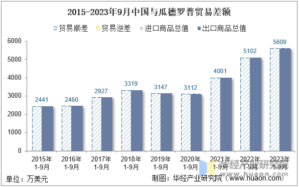 2015-2023年9月中国与瓜德罗普贸易差额