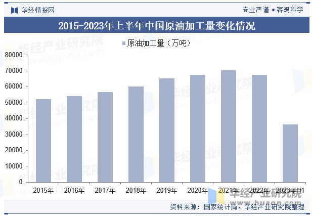 2015-2023年上半年中国原油加工量变化情况